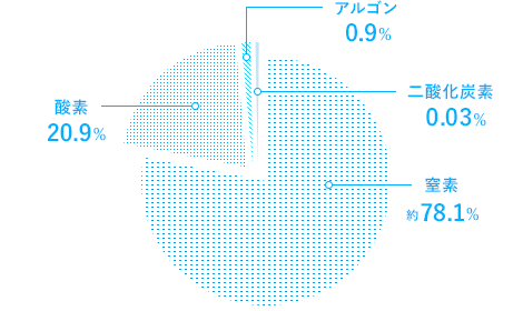 空気の組成 イメージ