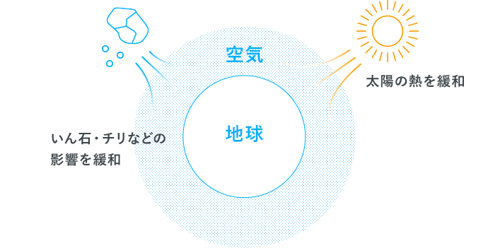 空気の役割 イメージ