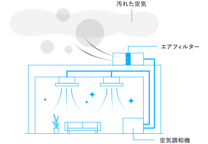 空調(空気調和) イメージ